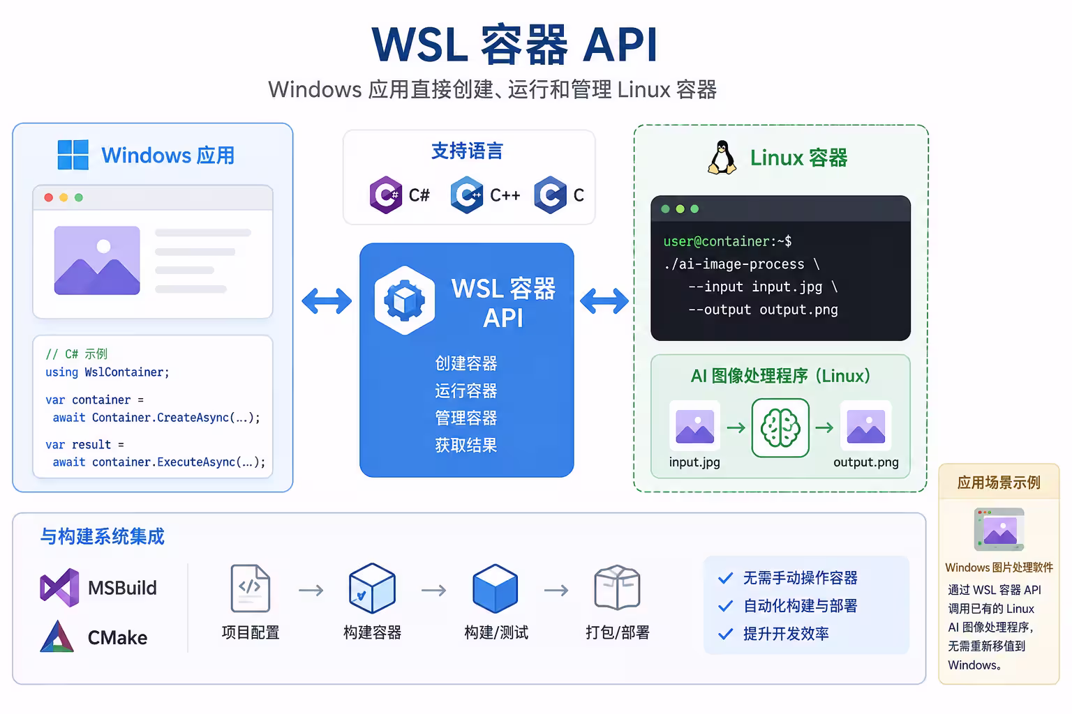 告别 Docker Desktop：微软发布 WSL 容器公测版，Windows 原生支持 Linux 容器 3
