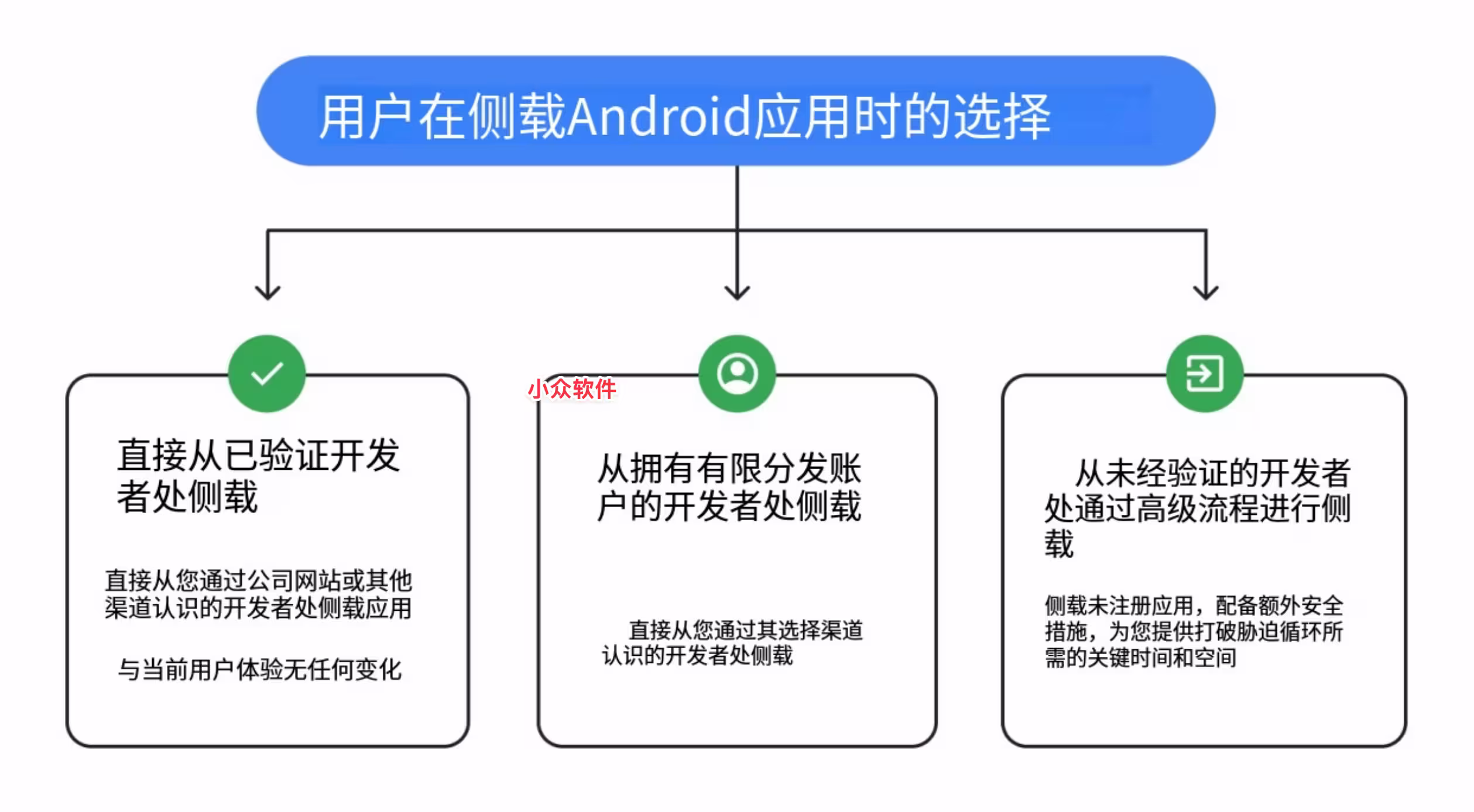 Google Play 应用商店正式上架第一款「第三方应用商店 Aptoide Games」 2