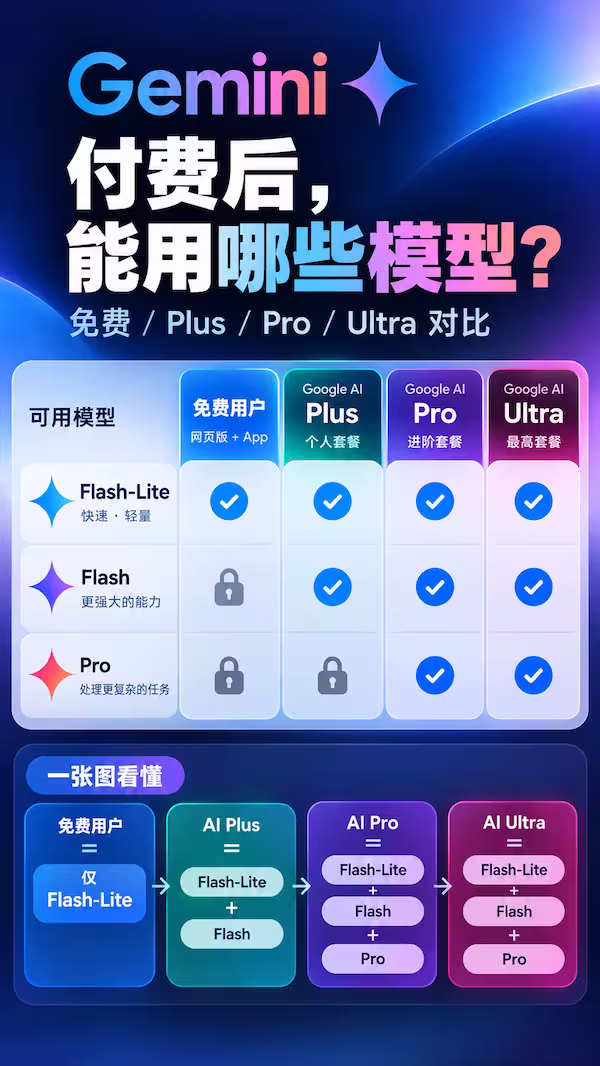 Gemini 免费版大缩水，10月9号起只剩 Flash-Lite 2