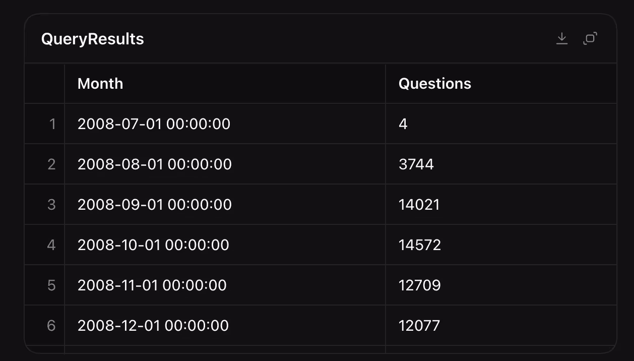 全球最大程序员问答社区 Stack Overflow，月提问量从 20 万降至不到 969 个 3