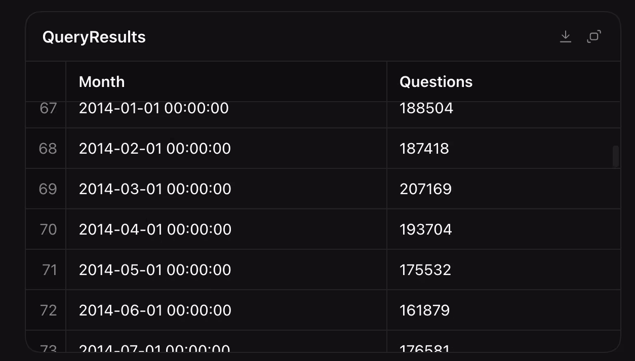 全球最大程序员问答社区 Stack Overflow，月提问量从 20 万降至不到 969 个 4